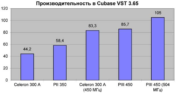 Диаграмма 1. Производительность в Cubase VST 3.65.