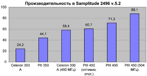 Диаграмма 3. Производительность в Samplitude 2496 версии 5.2.