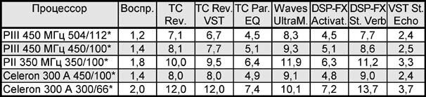 Таблица 1. Загруженность процессора (в процентах) на разных модулях обработки в программе WaveLab 2.02.