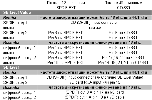 Таблица 1. Цифровые входы и выходы при использовании драйвера SB Live APS.